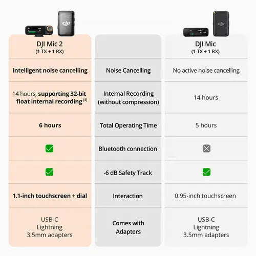 DJI MIC 2 Wireless Microphone Kit (2 TX + 1 RX + Charging Case) - AVC photo video store